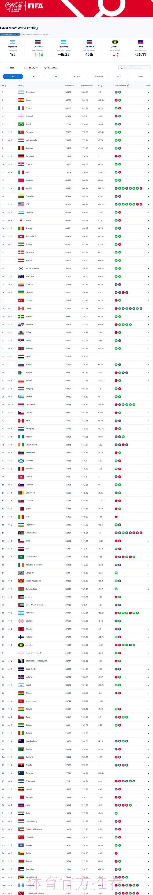 世界杯数据统计最新 世界杯数据统计最新